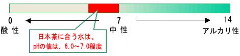 pH̒l